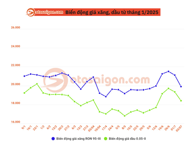 Chiều 03/07: Giá xăng dầu đồng loạt giảm mạnh, RON95 về dưới 20.000 đồng/lít