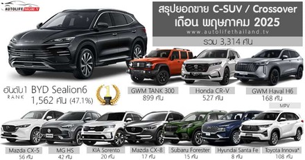 BYD Sealion 6 dẫn đầu doanh số C-SUV/Crossover tại Thái Lan tháng 5/2025 với hơn 1.500 xe bán ra