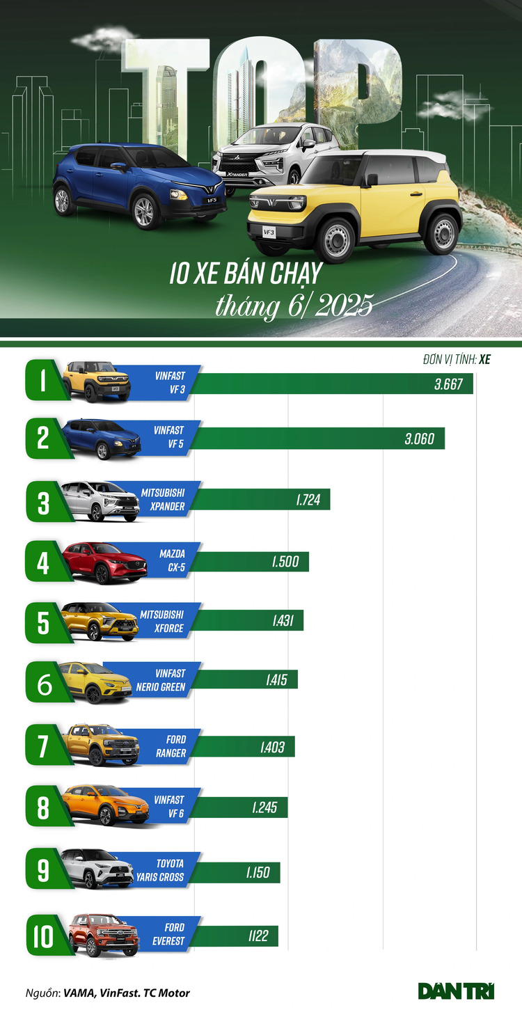 [Infographic] Top 10 xe bán chạy tại VN tháng 6/2025: VF3 bán chạy nhất, hơn 3.600 xe