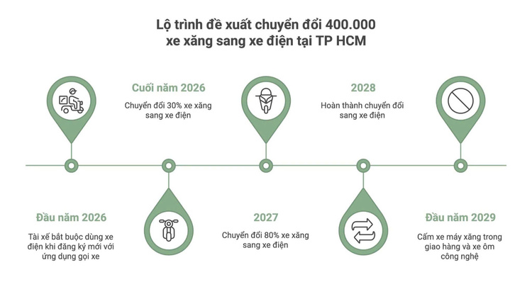 Đề xuất lộ trình chuyển đổi 400.000 xe xăng sang điện của TP HCM