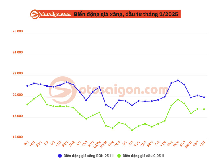 Giá xăng dầu đồng loạt hạ nhiệt từ 15h00 ngày 17/7