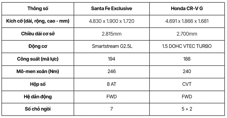Hyundai Santa Fe sau khuyến mại và Honda CR-V đang ngang giá: Mua xe gì bây giờ?