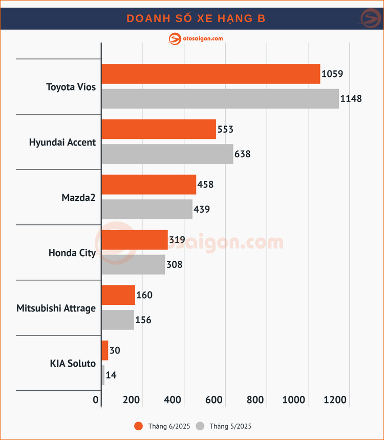 Top Sedan/Hatchback bán chạy tại Việt Nam tháng 6/2025: Toyota Wigo vượt mặt Hyundai i10