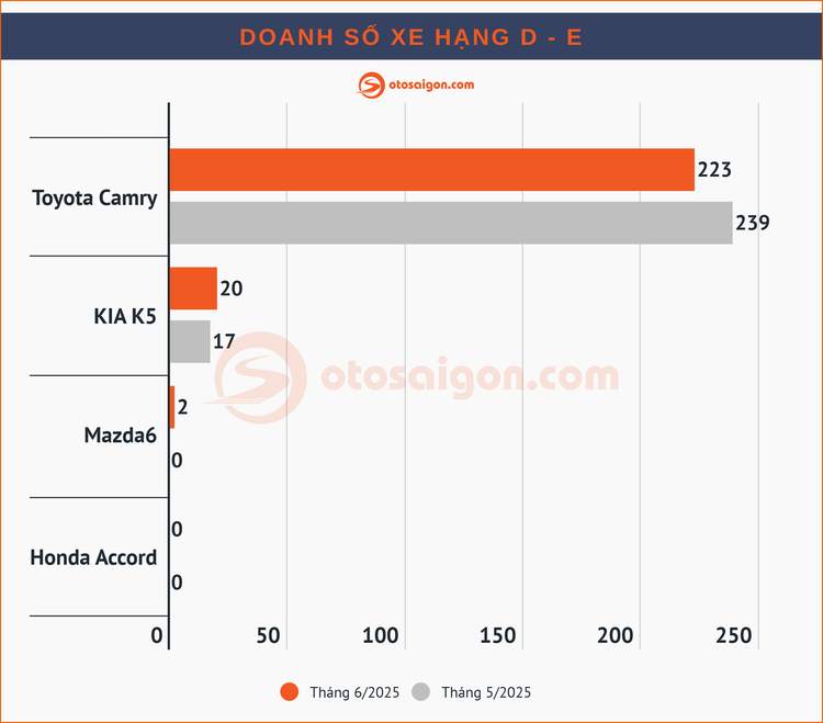 Top Sedan/Hatchback bán chạy tại Việt Nam tháng 6/2025: Toyota Wigo vượt mặt Hyundai i10