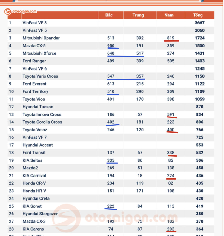 [Infographic] Top 50 xe bán chạy tháng 6/2025: Xe Hàn bán ít dần