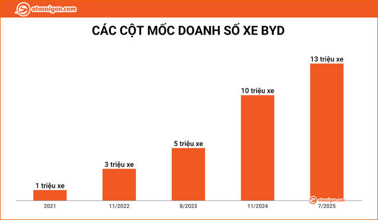 BYD đạt cột mốc 13 triệu xe điện và hybrid sau 17 năm gia nhập thị trường BYD đạt cột mốc 13 triệu xe điện và hybrid sau 17 năm gia nhập thị trường