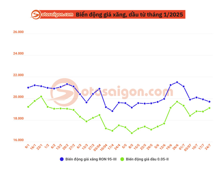 Giá xăng tiếp tục giảm, giá dầu tăng nhẹ từ 15h ngày 24/07