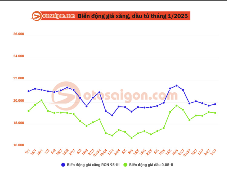 Giá xăng tăng nhẹ từ chiều 31/7, dầu giảm nhẹ