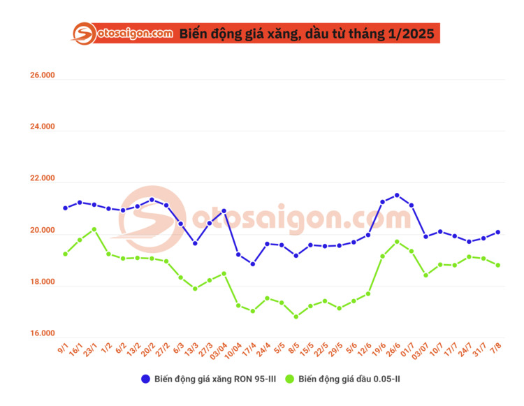 Giá xăng ngày 07/08: tiếp tục tăng, cao nhất vượt 20.530 đồng/lít, dầu tiếp tục hạ nhiệt