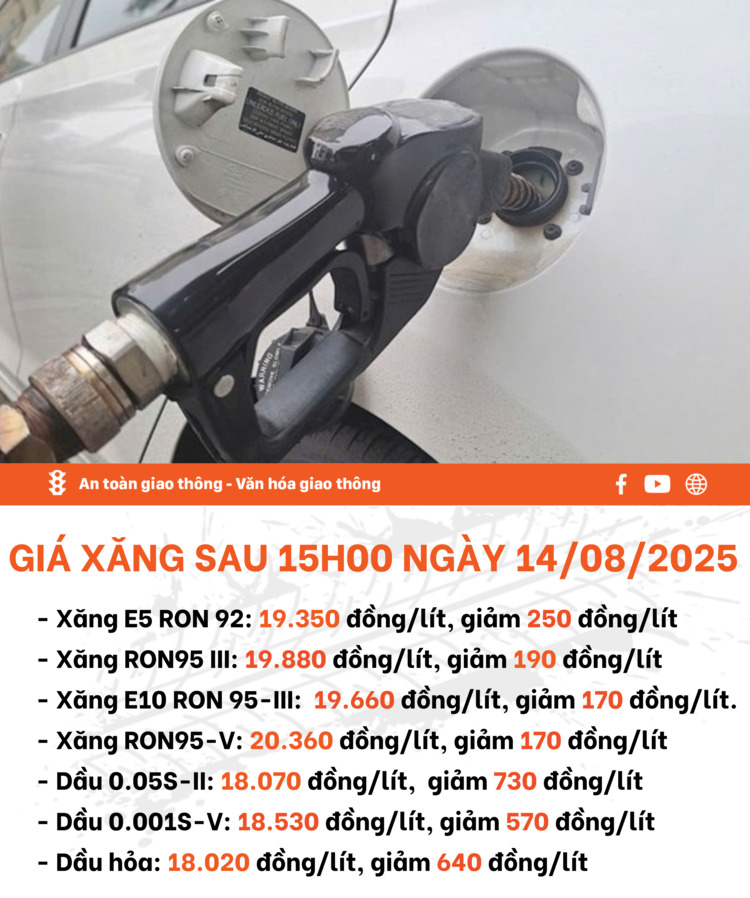Từ 15h ngày 14/8: giá xăng dầu đồng loạt giảm, RON95 còn 19.880 đồng/lít
