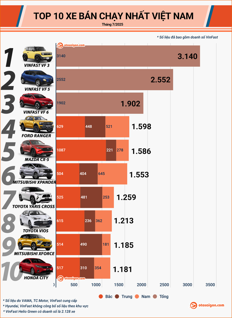 [Infographic] Top 10 xe bán chạy tại VN tháng 7/2025: Loạt xe Việt, Nhật và Mỹ càn quét bảng xếp hạng