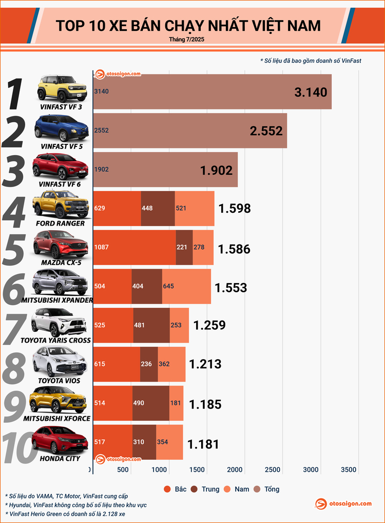 [Infographic] Top 10 xe bán chạy tại VN tháng 7/2025: Loạt xe Việt, Nhật và Mỹ càn quét bảng xếp hạng