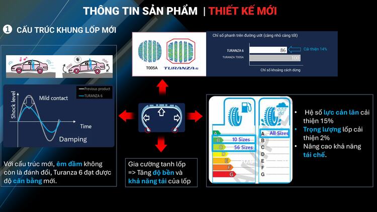 Bridgestone chính thức ra mắt Turanza 6 – dòng lốp thế hệ mới tại Việt Nam phù hợp cho cả xe xăng lẫn xe điện