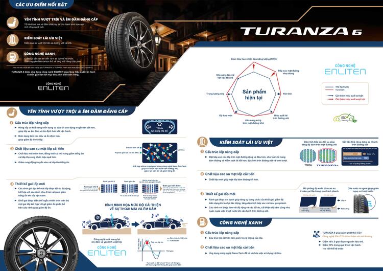 Bridgestone chính thức ra mắt Turanza 6 – dòng lốp thế hệ mới tại Việt Nam phù hợp cho cả xe xăng lẫn xe điện