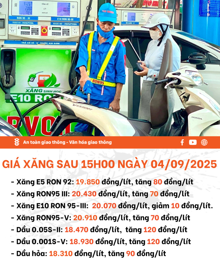 Chiều 4/9: Xăng RON95 vượt 20.900 đồng/lít, dầu tăng tới 120 đồng Chiều 4/9: Xăng RON95 vượt 20.900 đồng/lít, dầu tăng tới 120 đồng