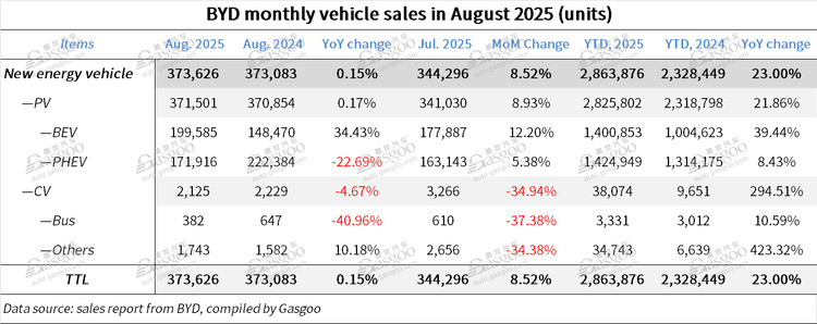 Nửa đầu năm 2025, BYD tăng trưởng bất chấp thách thức: Chìa khóa là công nghệ, chiến lược đa thương hiệu và tầm nhìn toàn cầu