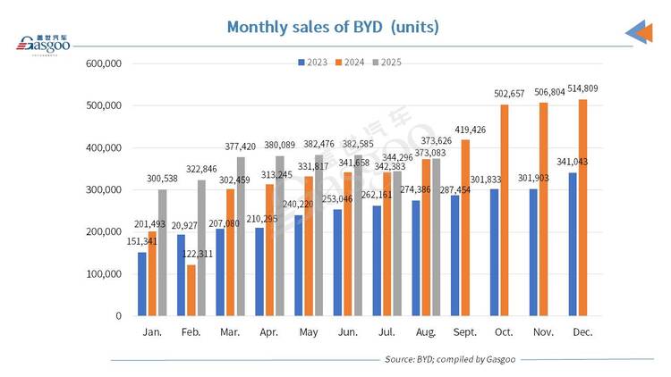 Nửa đầu năm 2025, BYD tăng trưởng bất chấp thách thức: Chìa khóa là công nghệ, chiến lược đa thương hiệu và tầm nhìn toàn cầu Nửa đầu năm 2025, BYD tăng trưởng bất chấp thách thức: Chìa khóa là công nghệ, chiến lược đa thương hiệu và tầm nhìn toàn cầu