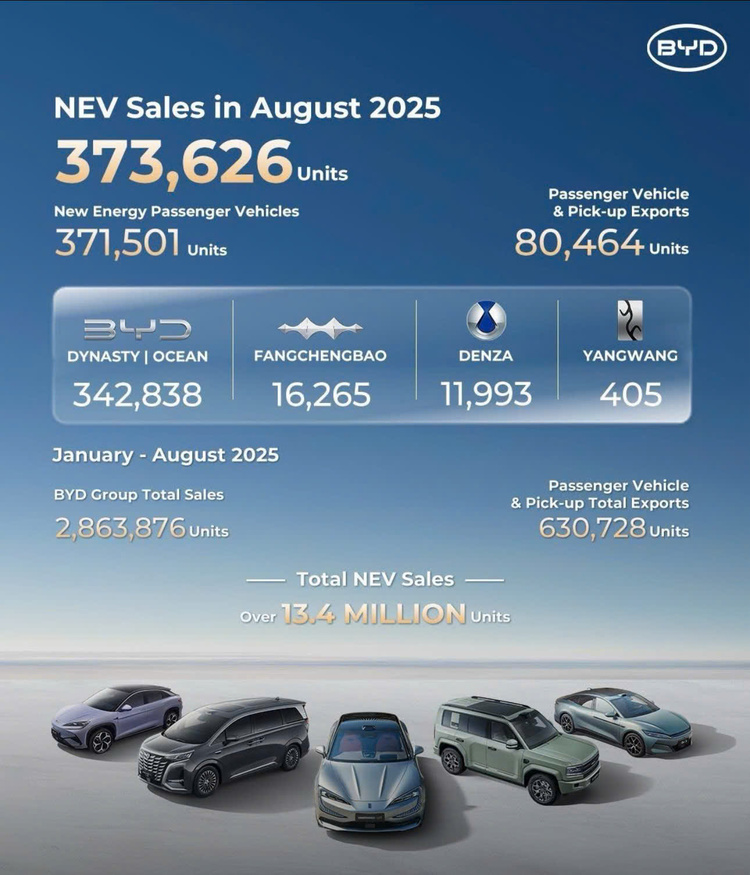 Nửa đầu năm 2025, BYD tăng trưởng bất chấp thách thức: Chìa khóa là công nghệ, chiến lược đa thương hiệu và tầm nhìn toàn cầu Nửa đầu năm 2025, BYD tăng trưởng bất chấp thách thức: Chìa khóa là công nghệ, chiến lược đa thương hiệu và tầm nhìn toàn cầu