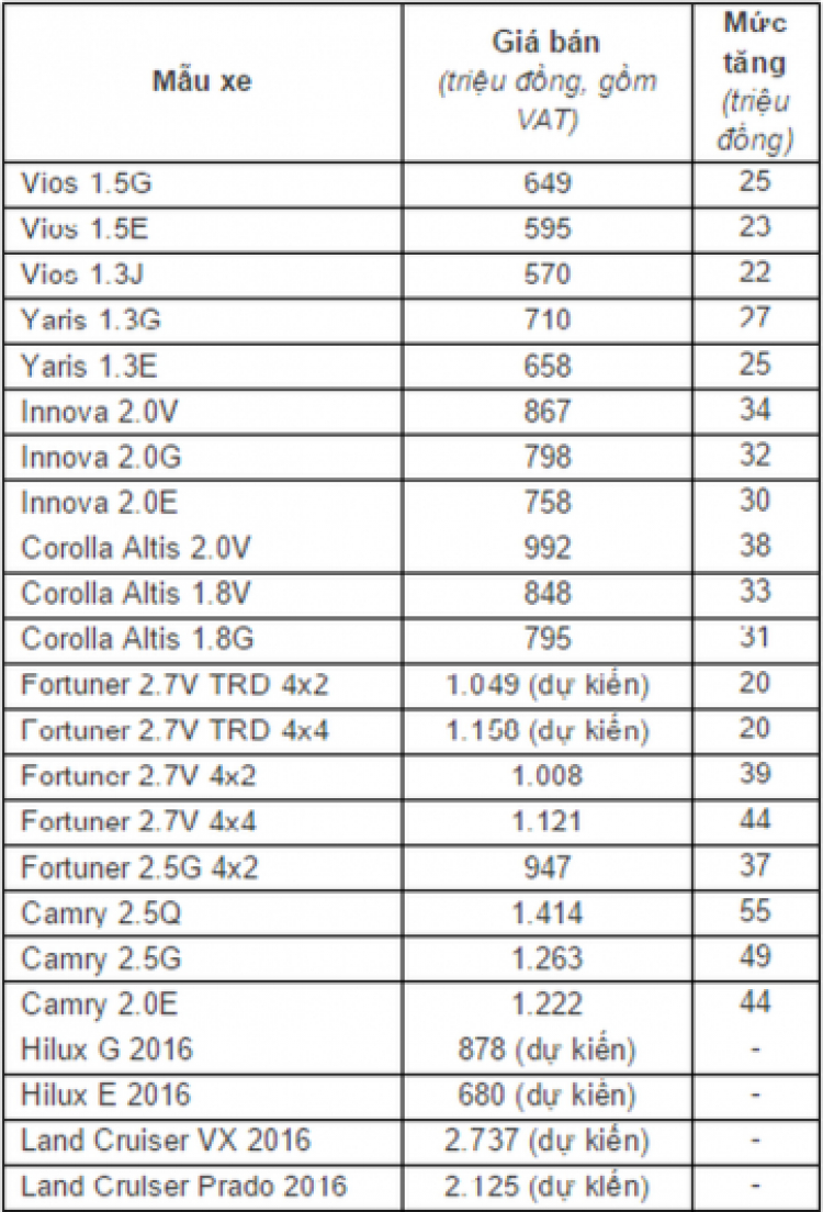 Toyota chuẩn bị tăng giá các dòng xe vào ngày 1/10