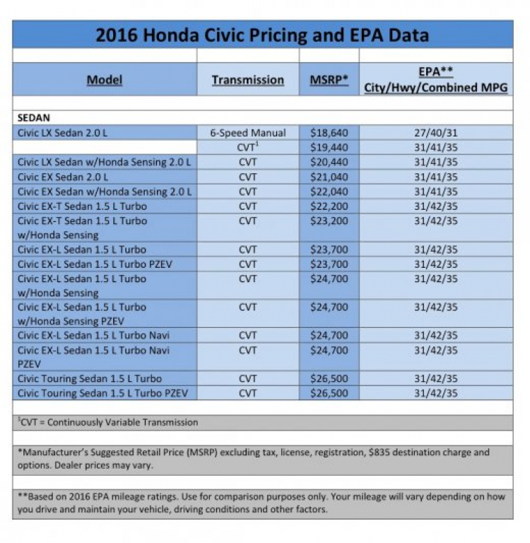 Ôi cái giá Civic 2016