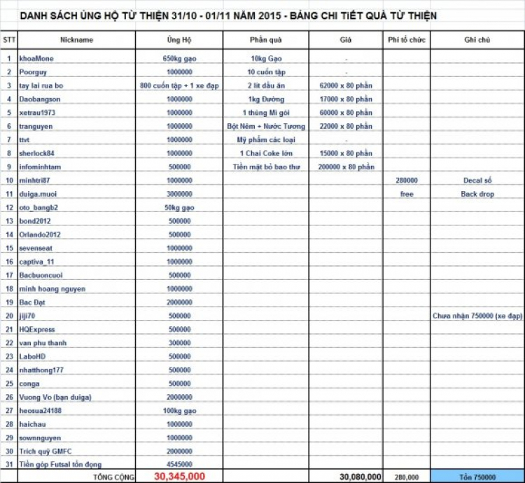 GMFC - Offline Từ Thiện 31/10 & 01/11 năm 2015 - Hồng Ngự Đồng Tháp.