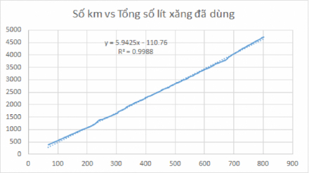 Km vs Tong so Lit xang.png