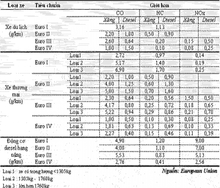 Tiêu chuẩn khí thải Euro 2 là gì hả các bác ?