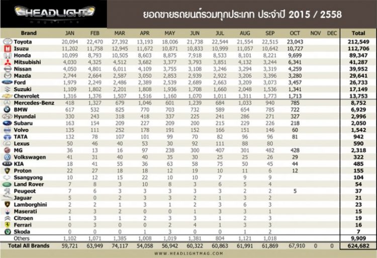 Doanh số xe hơi tháng 10 bên Thái, mời các bác tham khảo