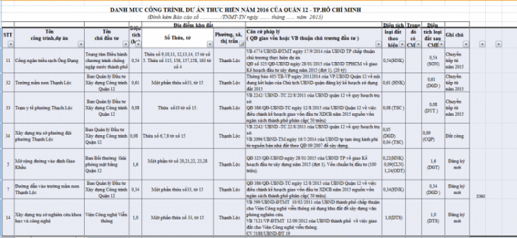 Phân tích nhà đất ven đô SG, các quận Q9, Q12,Q Thủ Đức, Q.Bình Tân ...