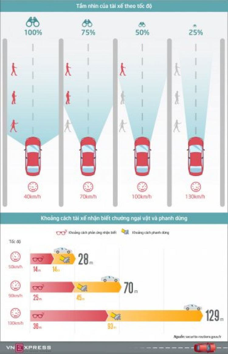 Tài xế thấy gì khi phóng 130 km/h?