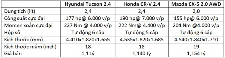 Hyundai Tucson 2014: có cạnh tranh được với CR-V, CX-5 ?