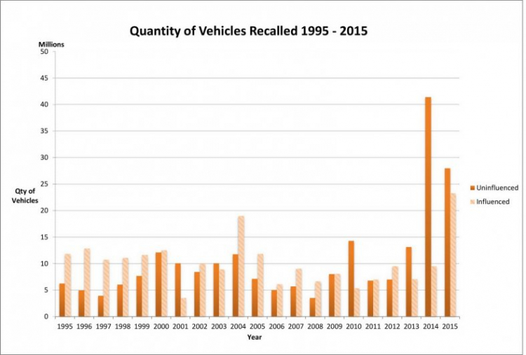 Hơn 51 triệu xe bị triệu hồi trong năm 2015