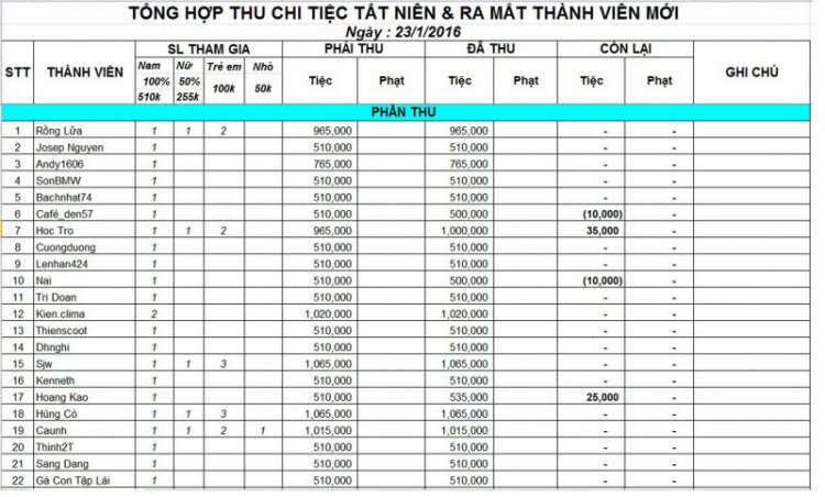 Một số hình ảnh buổi tiệc Tất niên của FFC năm 2015