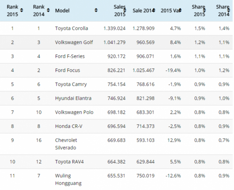 Vượt qua VW, Toyota duy trì ngôi vị ô tô hàng đầu 4 năm liên tiếp