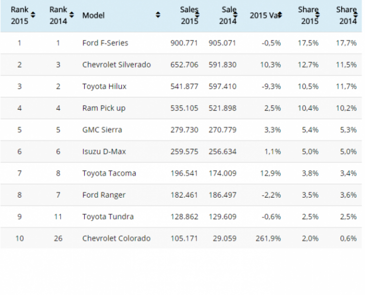 Vượt qua VW, Toyota duy trì ngôi vị ô tô hàng đầu 4 năm liên tiếp Vượt qua VW, Toyota duy trì ngôi vị ô tô hàng đầu 4 năm liên tiếp
