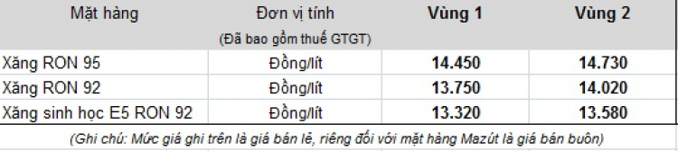 Chiều nay xăng giảm gần 1.000 đồng/lít