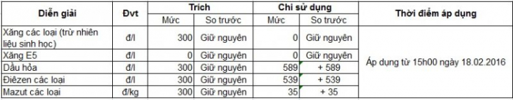 Chiều nay xăng giảm gần 1.000 đồng/lít