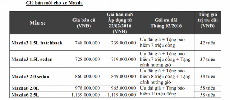Thaco giảm giá mạnh cho Mazda3 và Mazda6