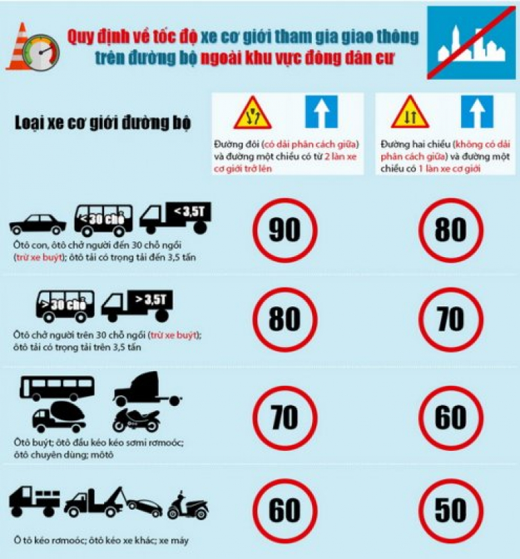 Hôm nay, tốc độ ô tô-xe máy được tăng thêm 10km/giờ