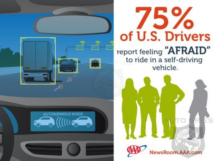 Phần đông người Mỹ sợ đi “xe tự lái”