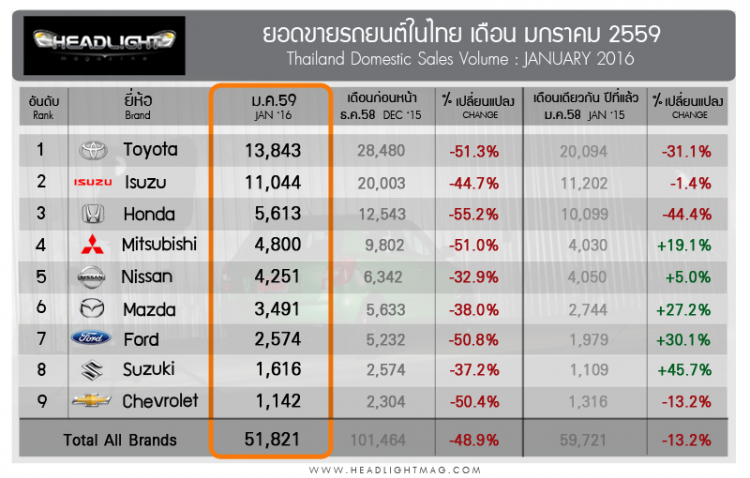 Doanh số xe hơi tại Thái sụt giảm nghiêm trọng trong tháng 01/2016
