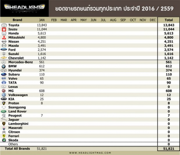 Doanh số xe hơi tại Thái sụt giảm nghiêm trọng trong tháng 01/2016