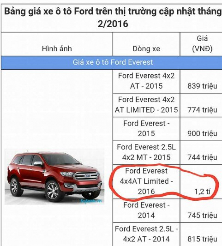 {THẢO LUẬN}: Thông tin về Ford Everest 2016 thế hệ mới - cập nhật liên tục