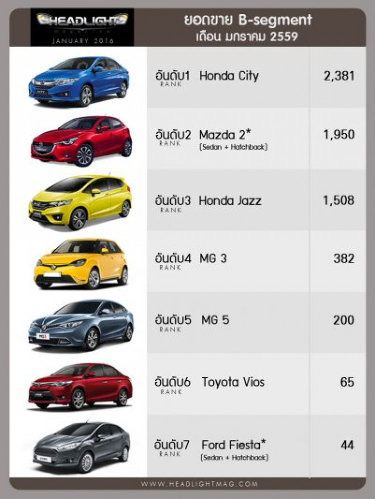 Xếp hạng doanh số xe hạng B tháng 2/2016 Xếp hạng doanh số xe hạng B tháng 2/2016