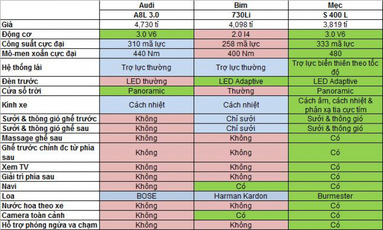 Tư vấn chọn xe Audi A8L - Mercedes S500L - BMW 730Li