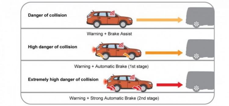 Nhiều người chưa hiểu đúng về hệ thống Phanh Tự động Khẩn cấp (AEB)