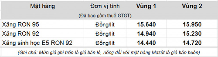 Giá xăng tăng thêm 500 đồng/lít