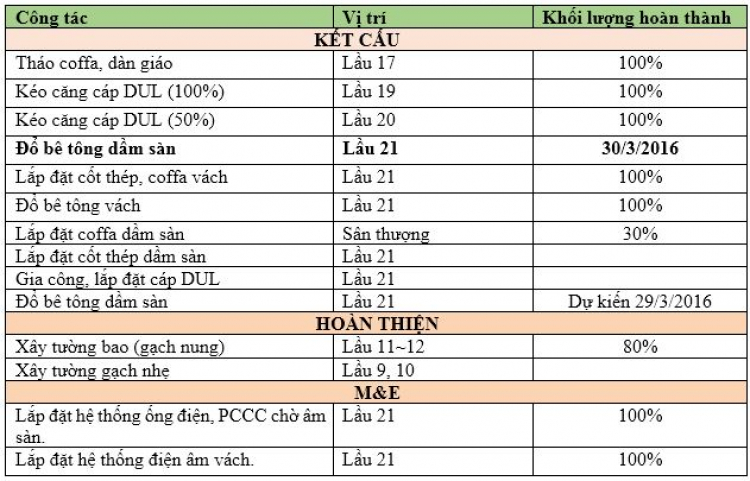 Cập nhật tiến độ dự án Citihome- Cát Lái Quận 2.