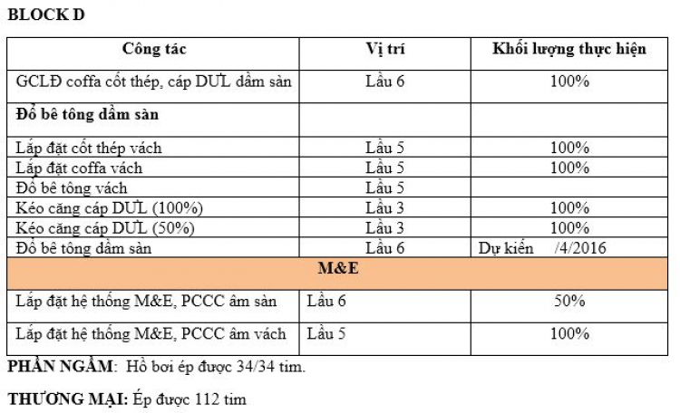 Cập nhật tiến độ dự án Citihome- Cát Lái Quận 2.