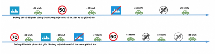 Biển báo tốc độ chồng chéo, chấp hành thế nào? (up..tăng độ khó trang 1)